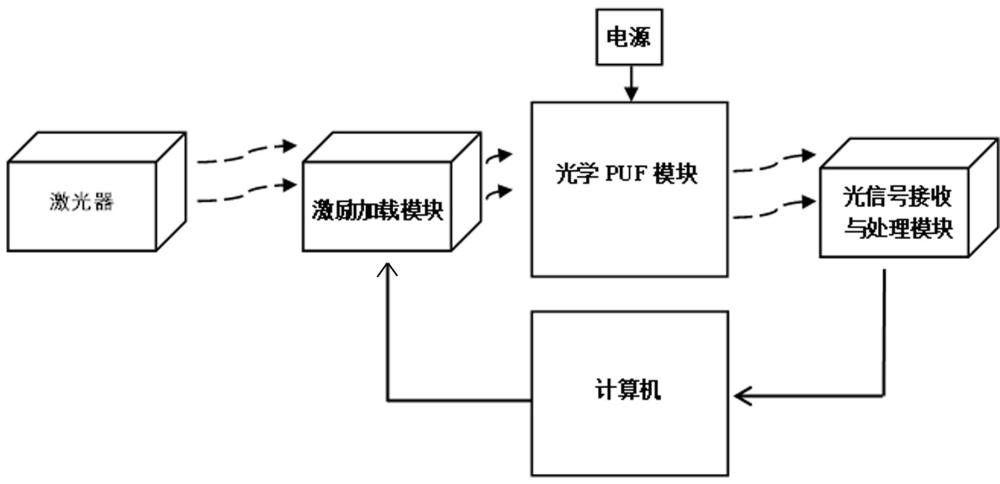 基于DFB混沌激光器PUF的身份验证系统及其使用方法