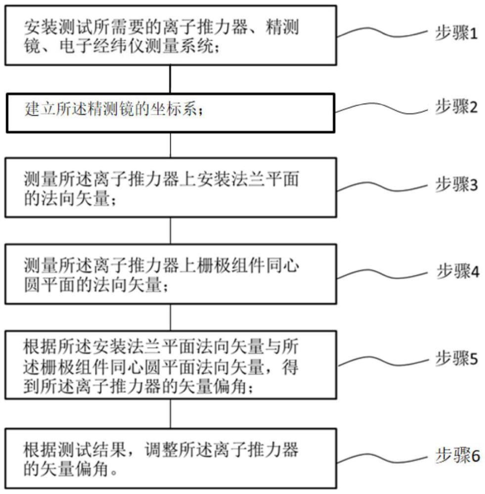 一种基于精测镜的离子推力器矢量偏角测试装置、方法与流程