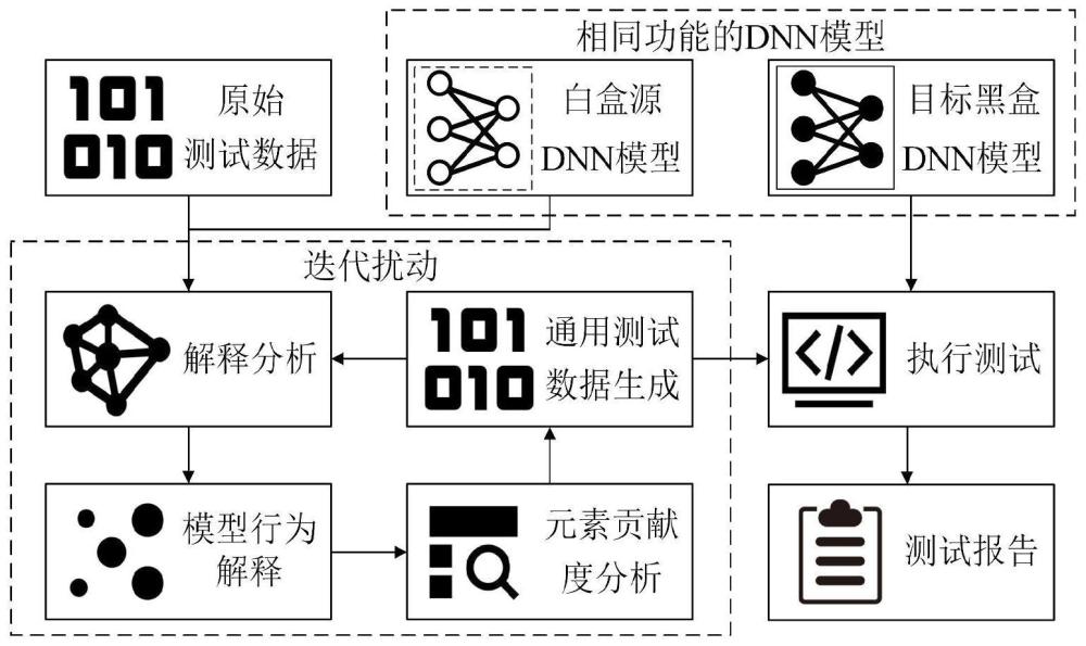 一种基于解释分析的深度神经网络模型迁移测试方法