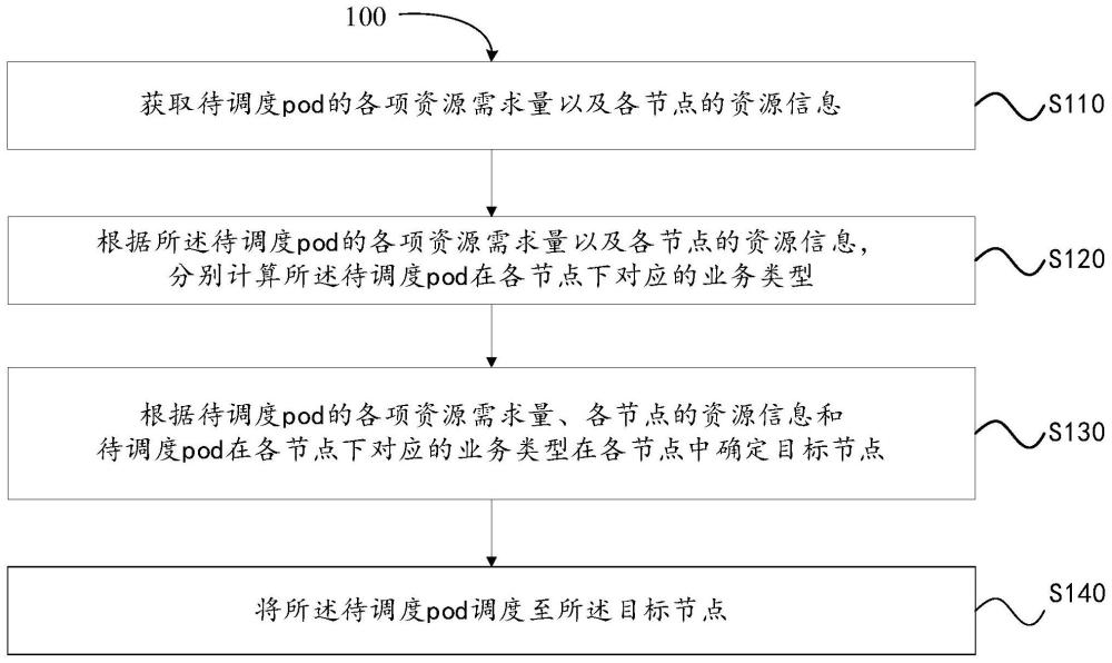 基于k8s的pod智能均衡调度方法、装备、设备及存储介质与流程