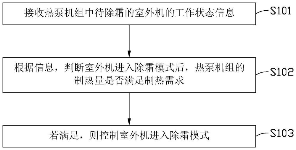 热泵机组的除霜控制方法及相关设备与流程