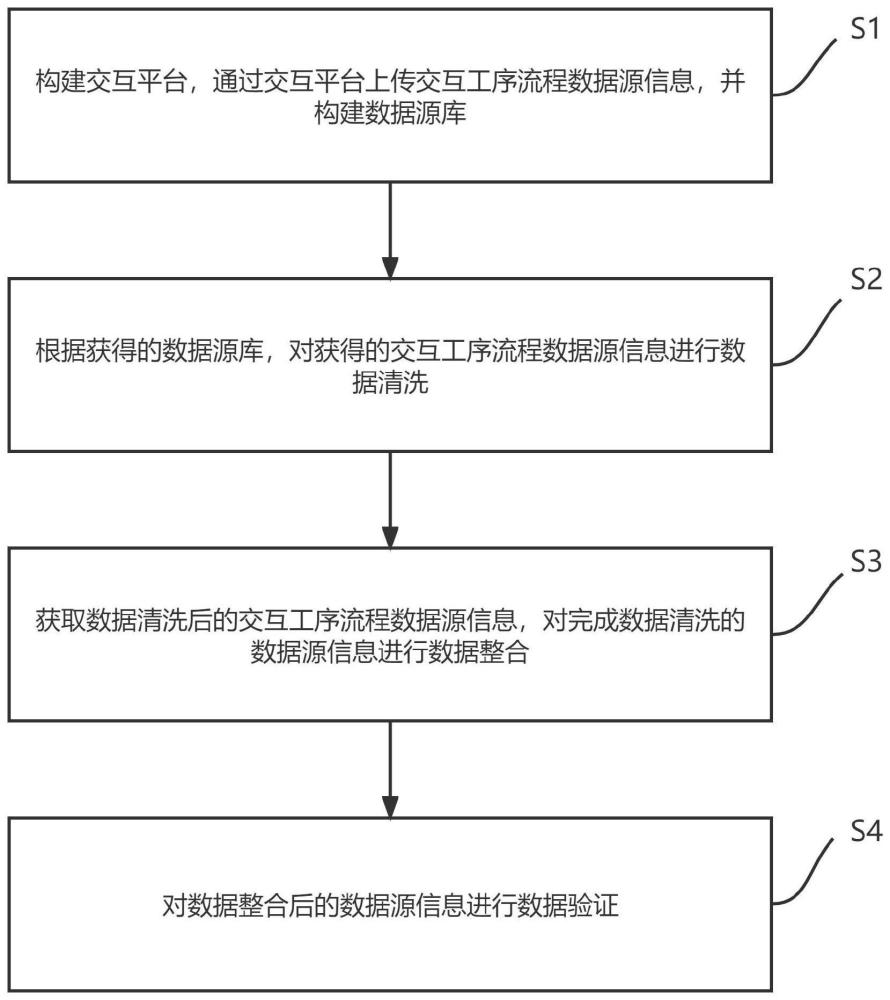 一种适于交互工序流程管理的多层次化数据集成模型的制作方法