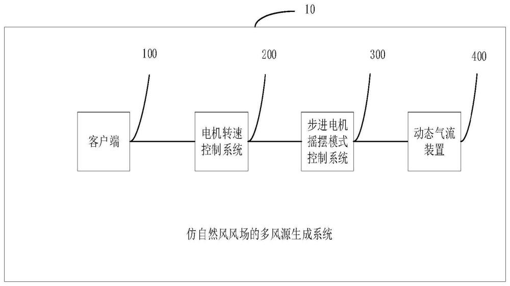 仿自然风风场的多风源生成系统及方法