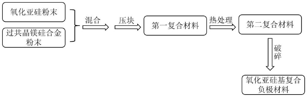 高容量高首效氧化亚硅基复合负极材料、制备方法及应用