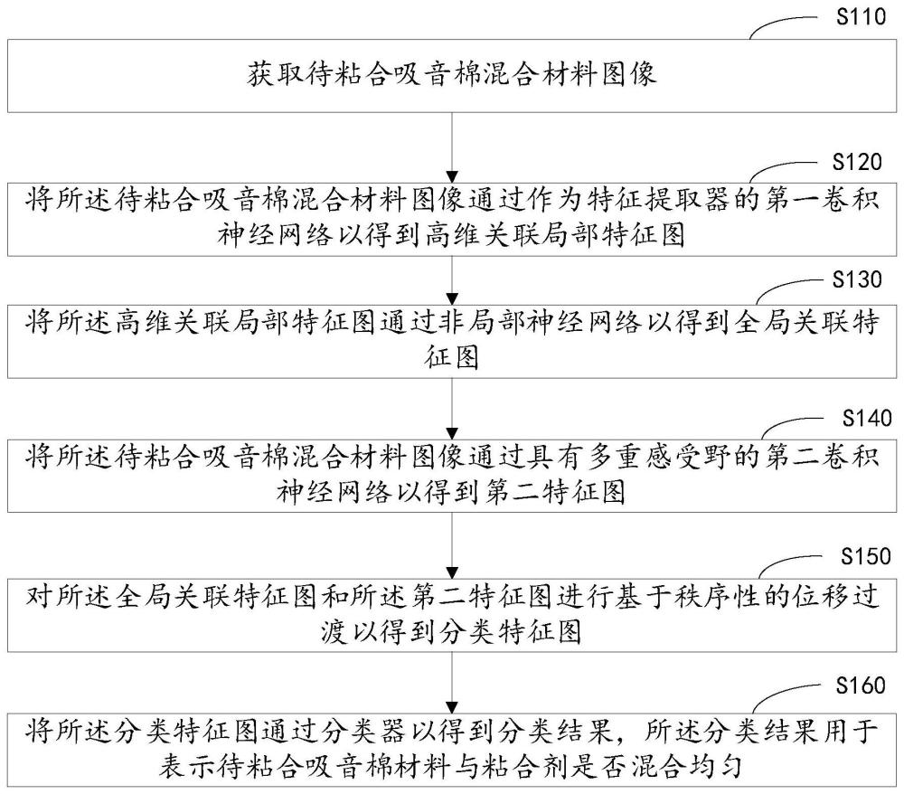 吸音棉加工设备的控制方法及其系统与流程