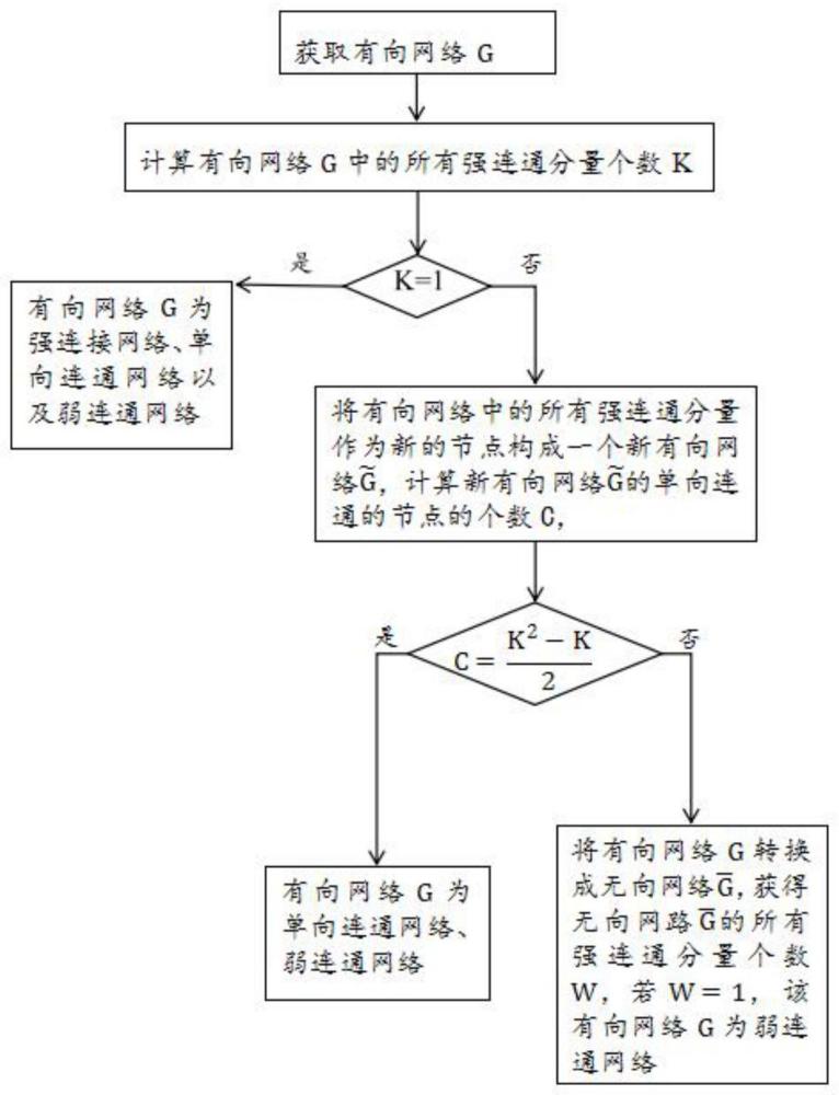 一种有向网络连通性判别方法