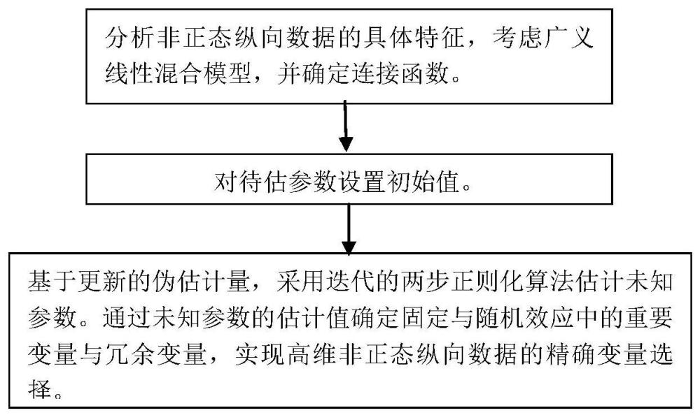 非正态纵向高维数据下基于伪估计量的快速变量选择方法