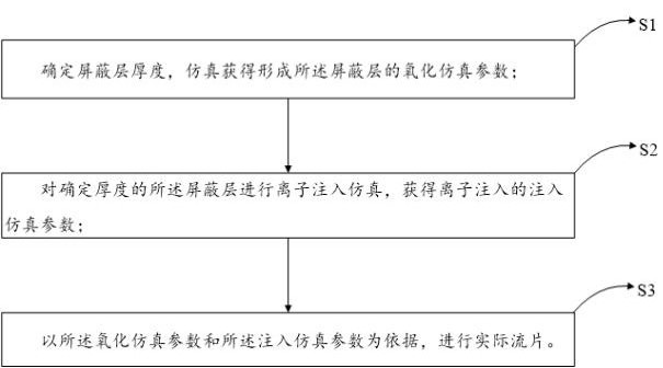 一种离子注入沟道效应抑制方法与流程