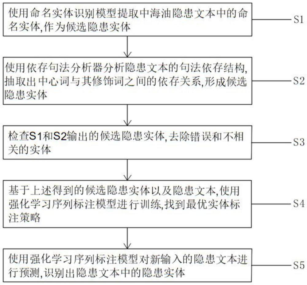 一种基于强化学习的隐患实体标注方法与流程