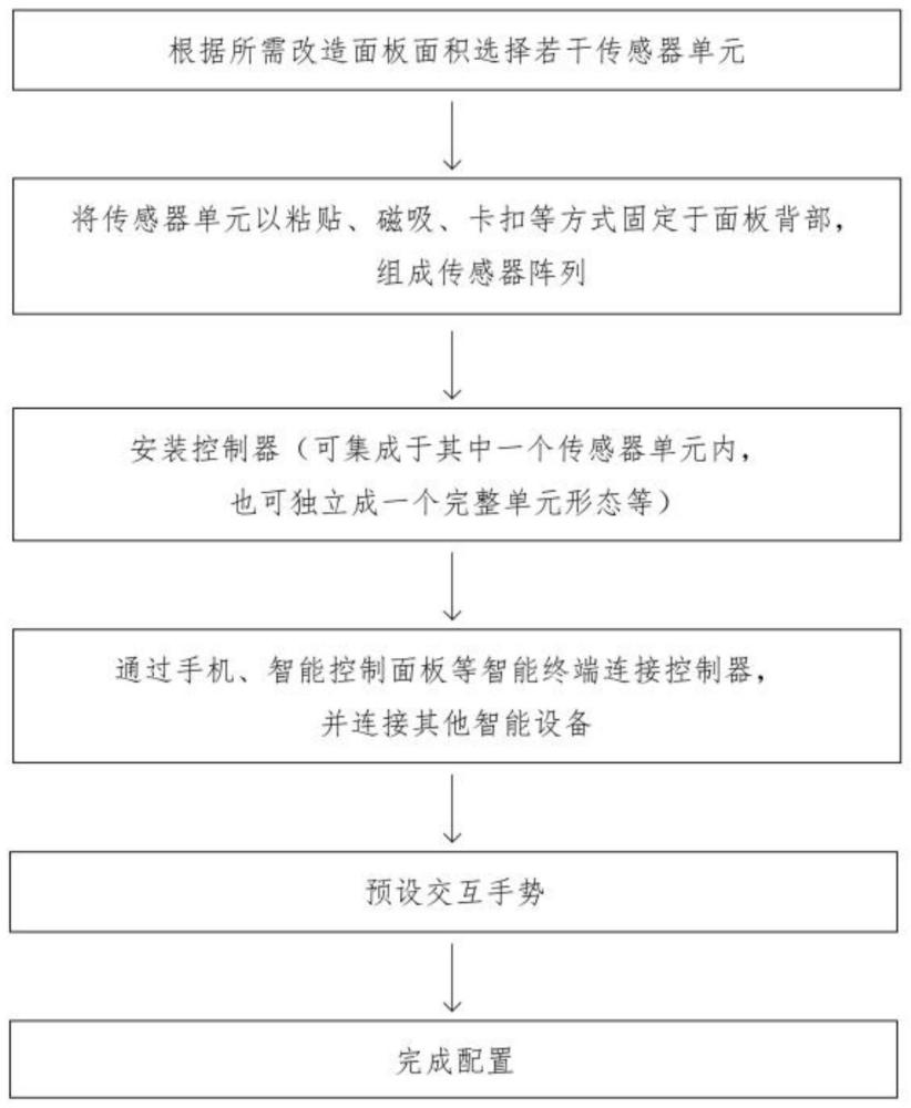 一种新型的智能家居控制方法与流程