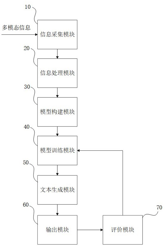 一种多种信息源的多模态大模型构建系统的制作方法