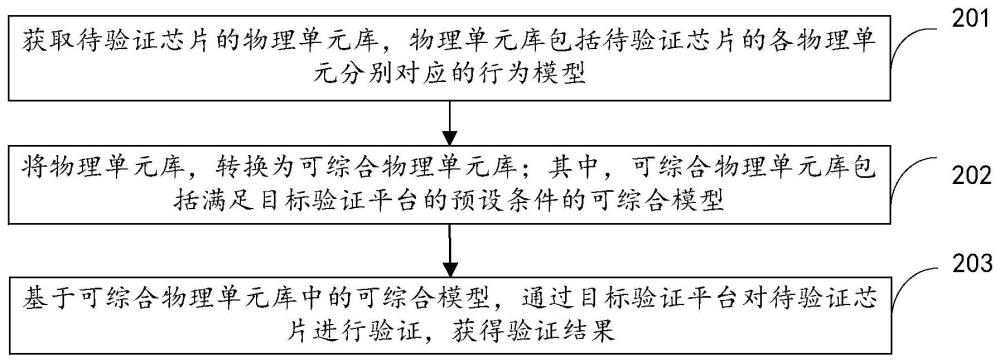 芯片的验证方法、装置、电子设备和存储介质与流程