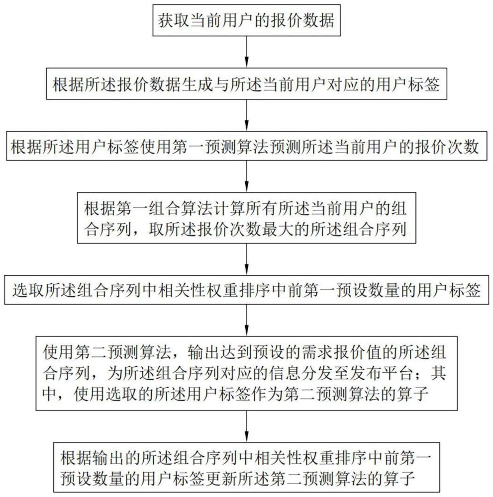 多平台大流量信息的实时分发方法、系统及其存储介质与流程