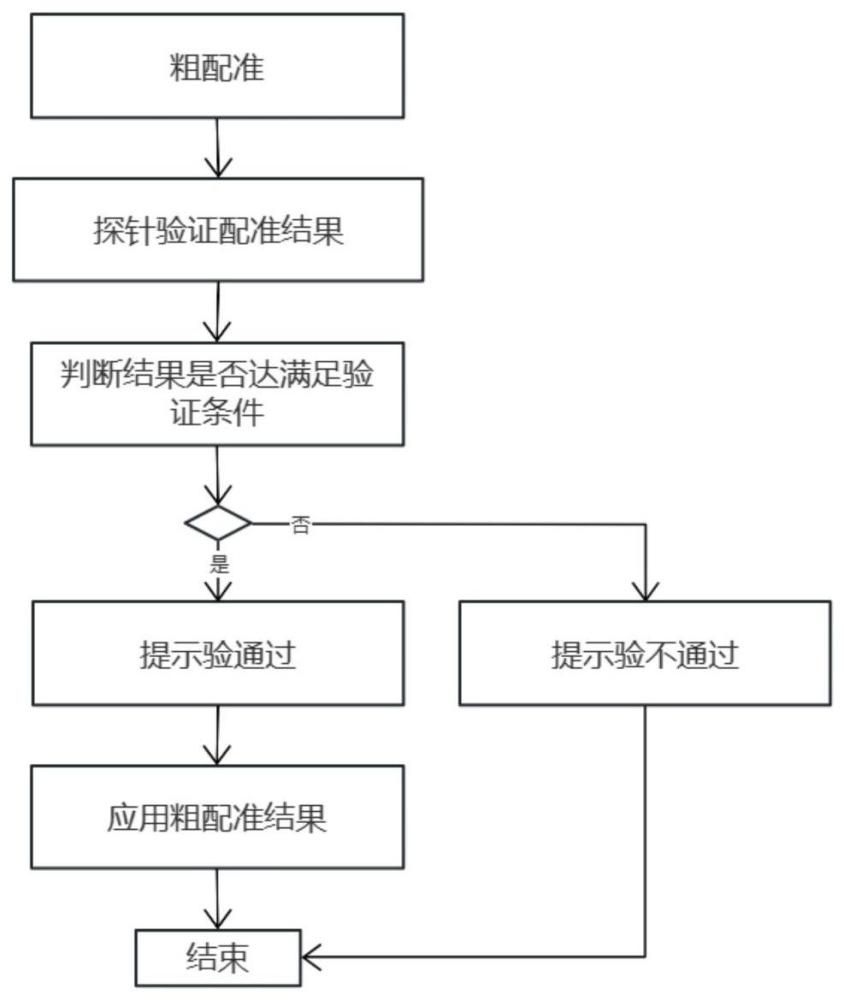 膝关节置换手术股骨粗配准及合法性检验的方法及系统与流程