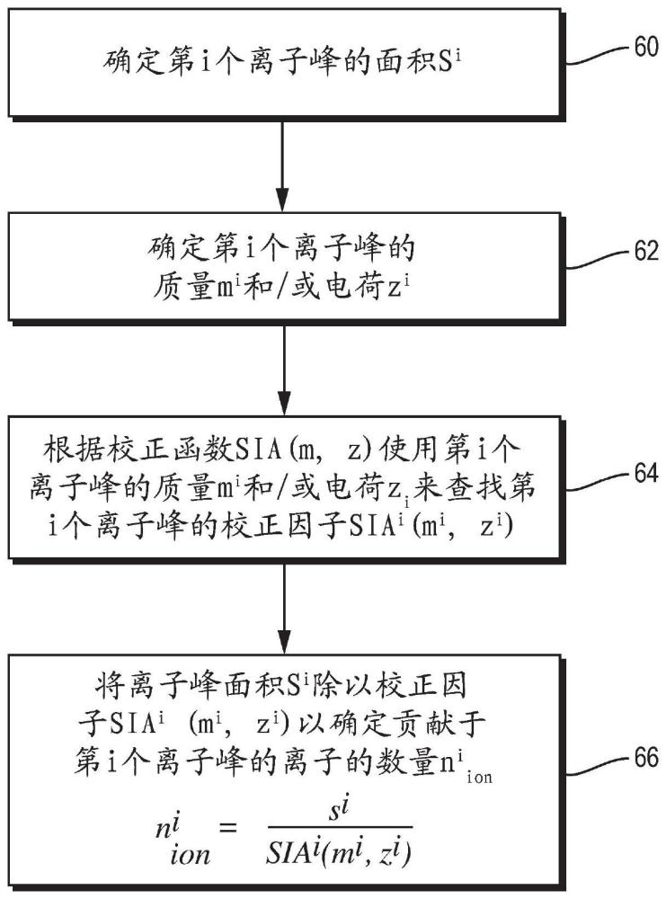 处理质谱中的离子峰面积的制作方法