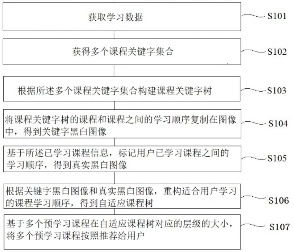 一种基于学习数据的课程推荐方法及系统与流程