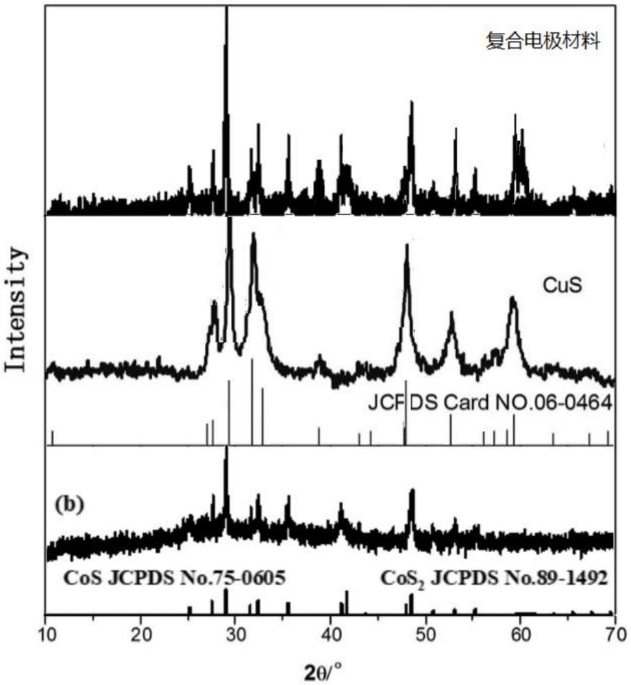 N掺杂硫化钴/硫化铜@碳复合电极材料及其制备方法和应用