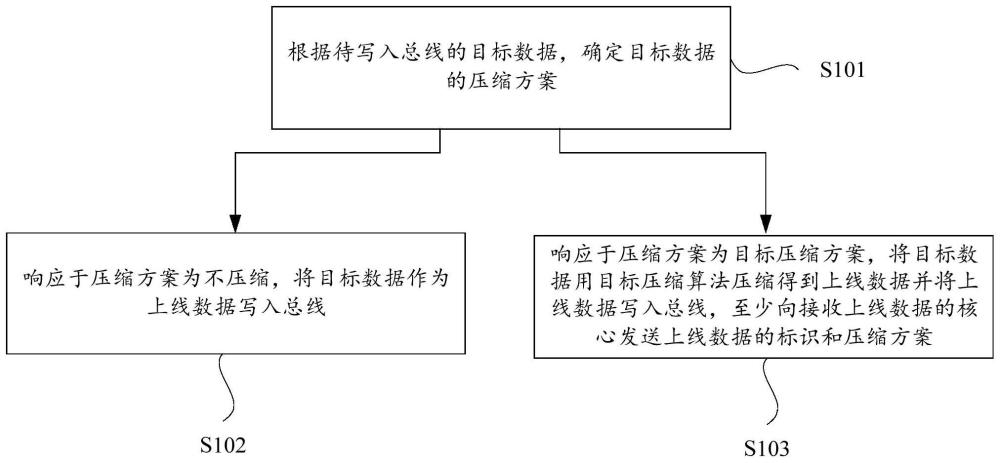 数据传输的方法、多核芯片与流程