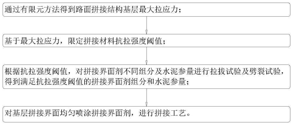 基于有限元的扩建大厚度摊铺基层处理方法、装置及介质与流程