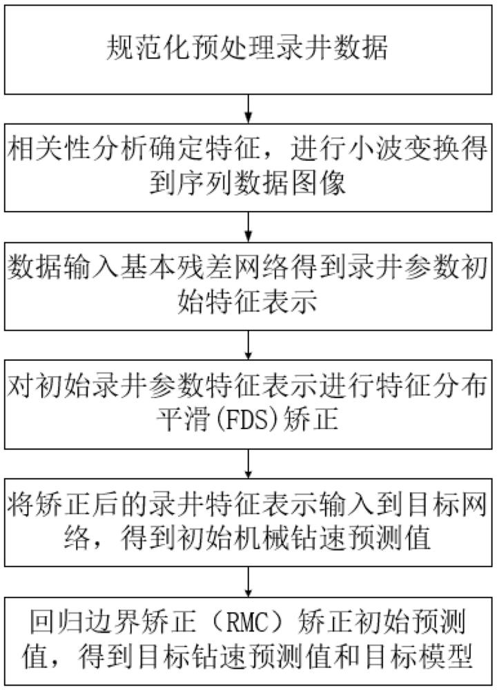 一种基于非均衡回归的机械钻速预测方法及系统