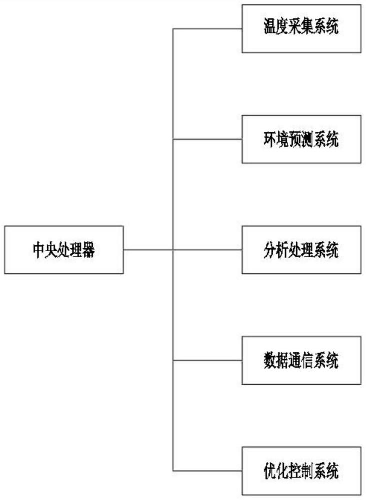 一种暖通空调用数据分析采集系统的制作方法