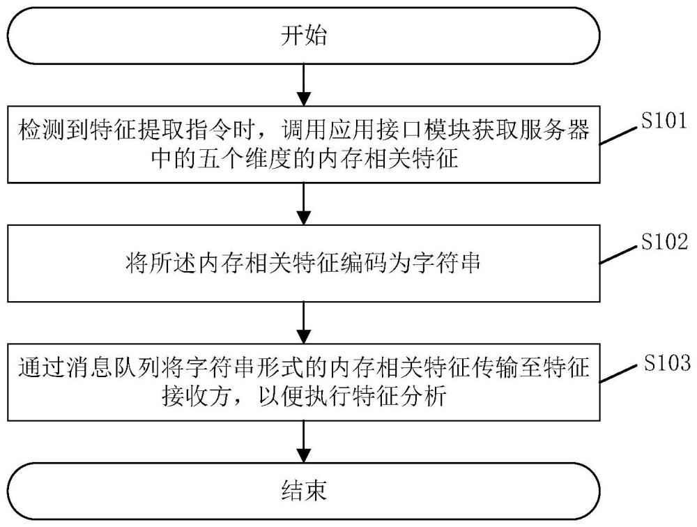 一种云服务器内存故障特征的提取方法、系统及相关装置与流程