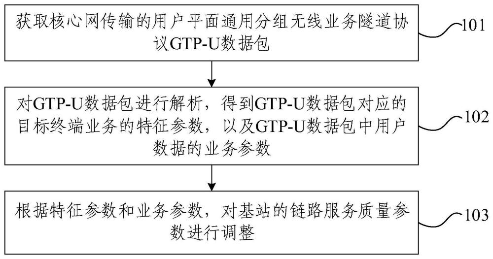 基站链路服务质量控制方法、装置、网络设备及存储介质与流程