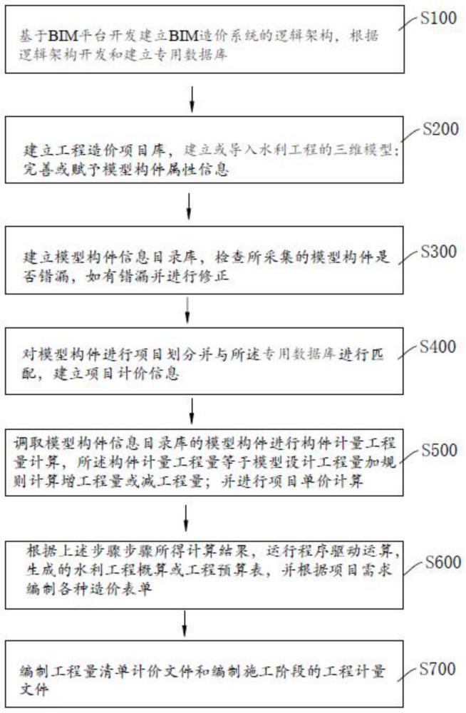 一种基于BIM水利工程全生命周期造价编制平台和编制方法与流程