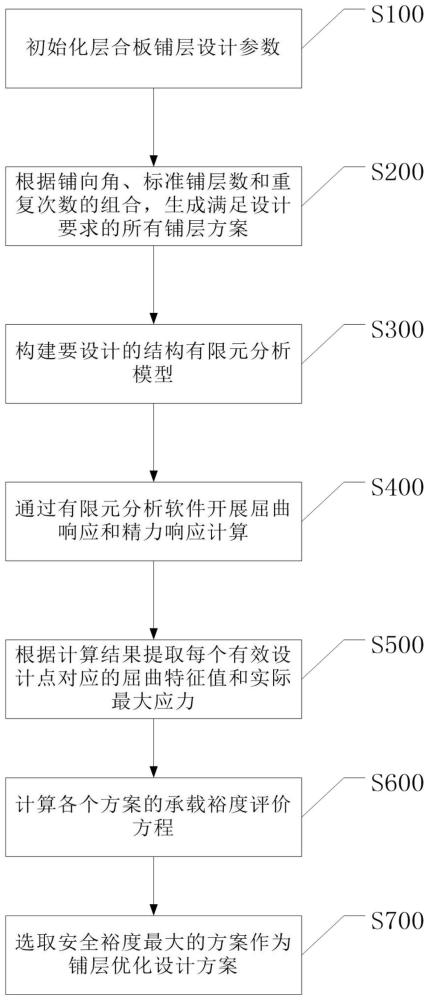 一种基于D-D铺层的复合材料层合板设计方法与流程