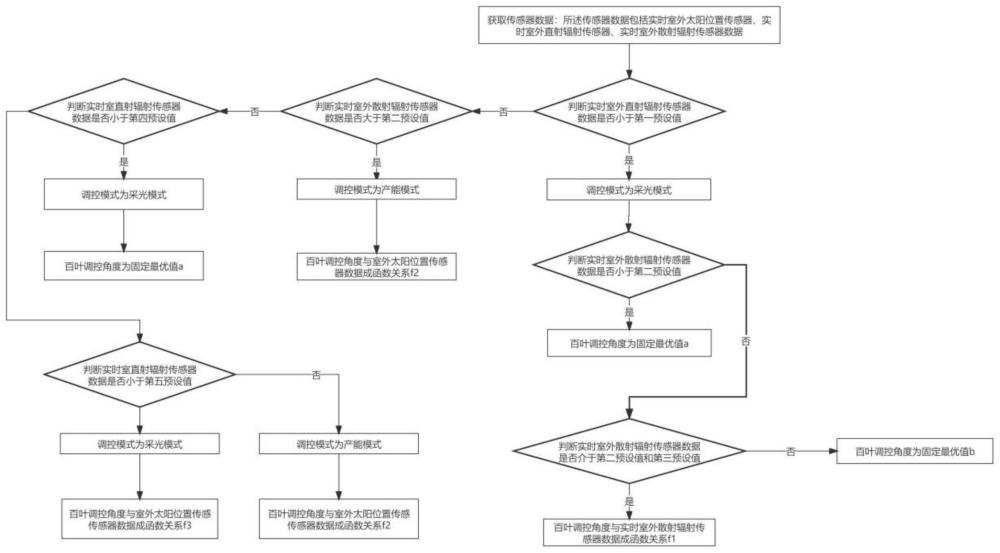 一种可优化天然采光的聚光百叶窗调控方法