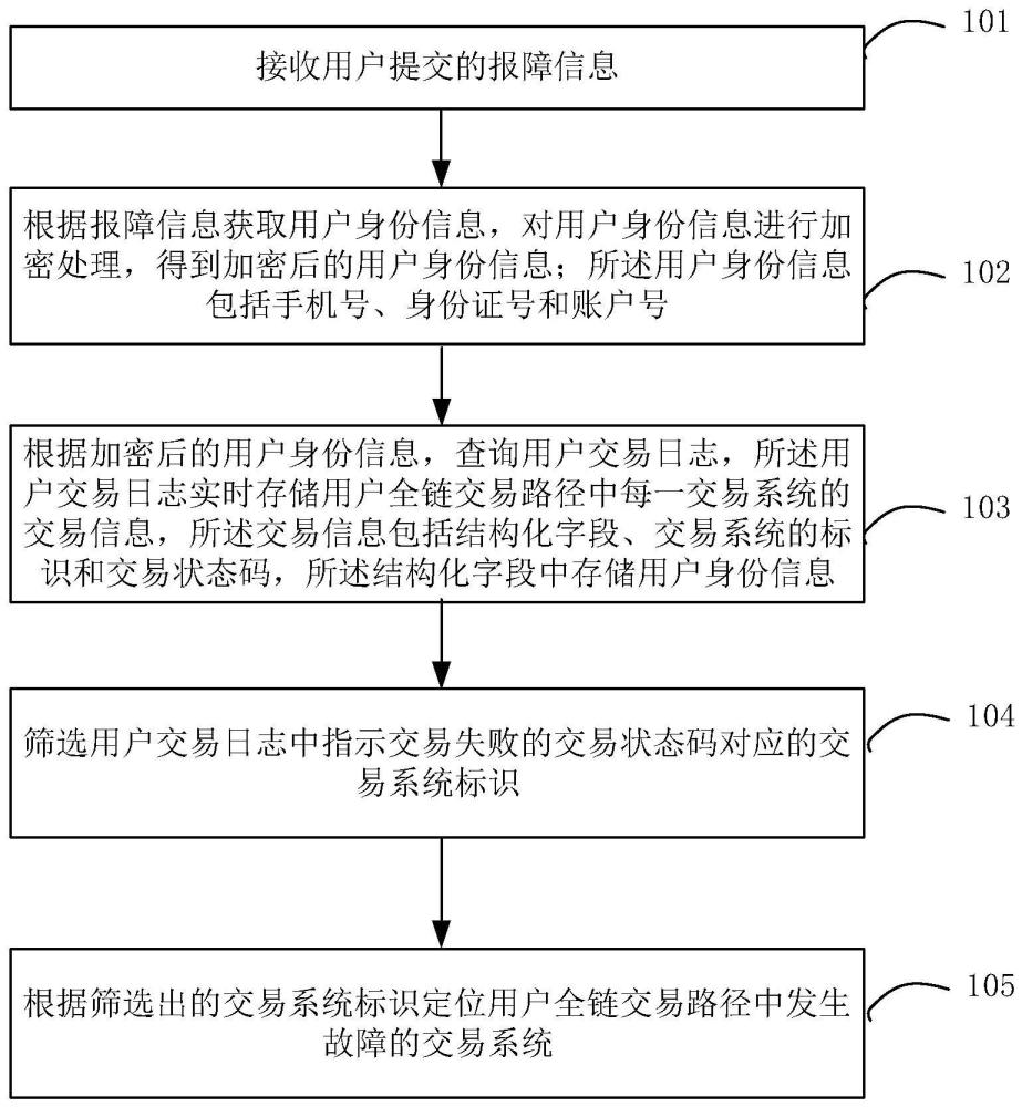 交易故障定位方法及装置与流程