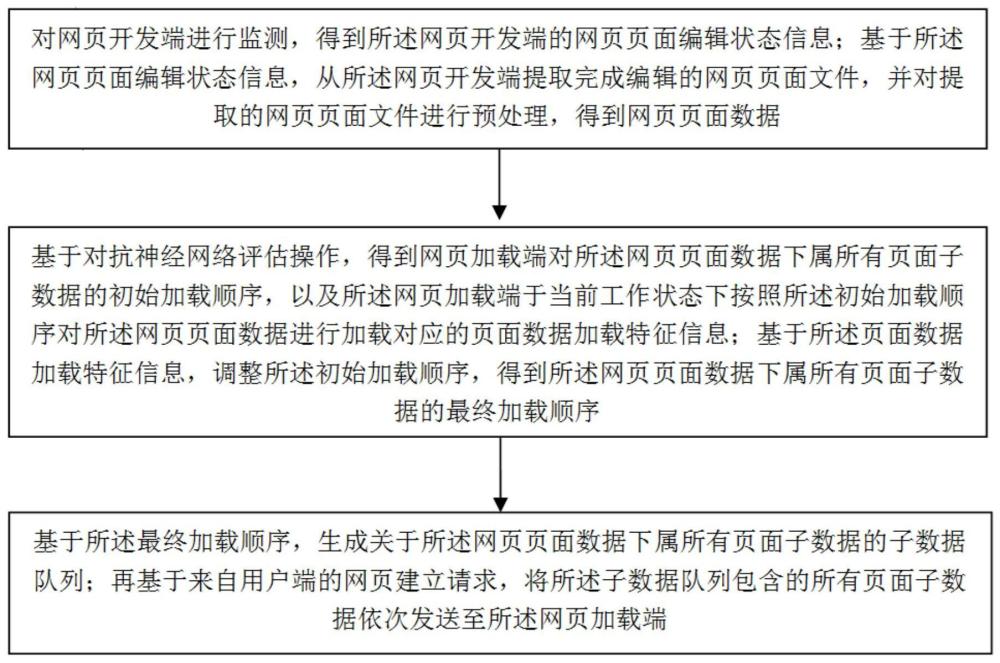 基于对抗神经网络的网页页面加载优化方法和系统与流程