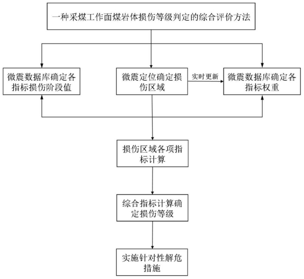 一种采煤工作面煤岩体损伤等级判定的综合评价方法