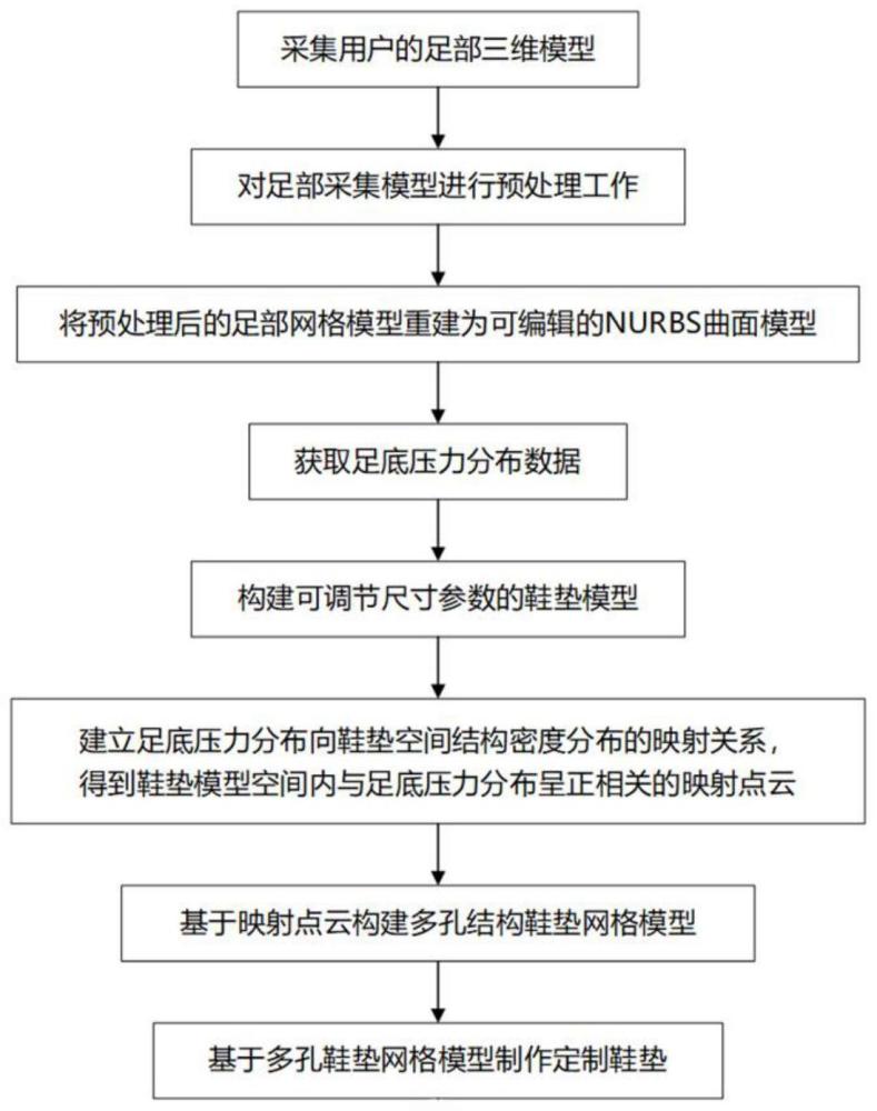 一种基于三维足形与足底压力分布的定制鞋垫设计方法