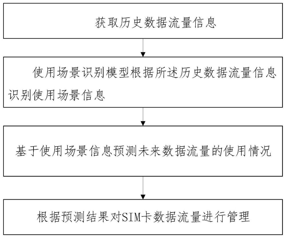 一种基于多场景自分析的SIM卡数据流量管理方法及系统与流程