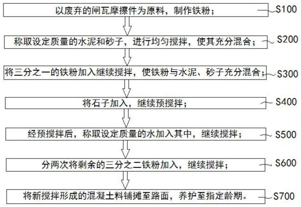 一种用于路面工程的新型耐磨混凝土及其制备方法与流程