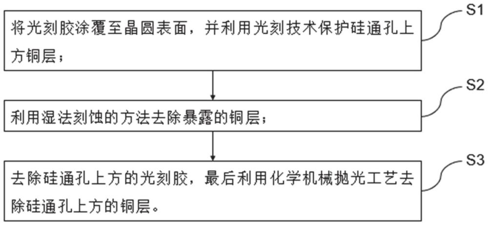 一种硅通孔晶圆表面铜层的抛光方法以及基于该抛光方法的一种抛光面铜后硅通孔晶圆与流程