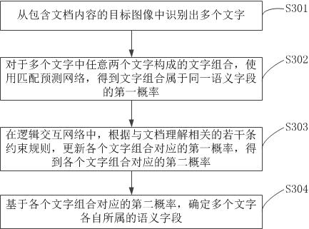 通过神经网络模型进行文档图像处理的方法及装置与流程