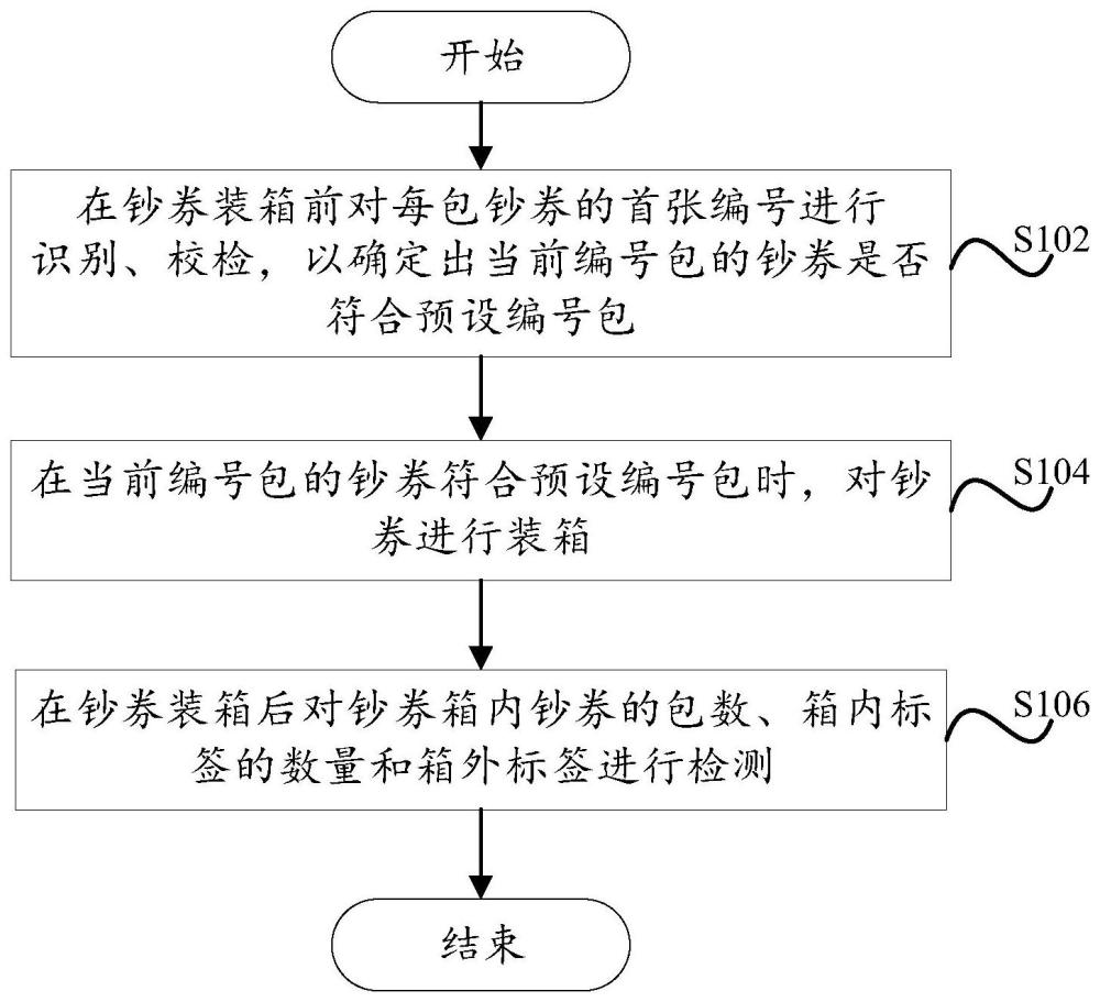 钞券装箱质量检测方法、系统、装置和可读存储介质与流程