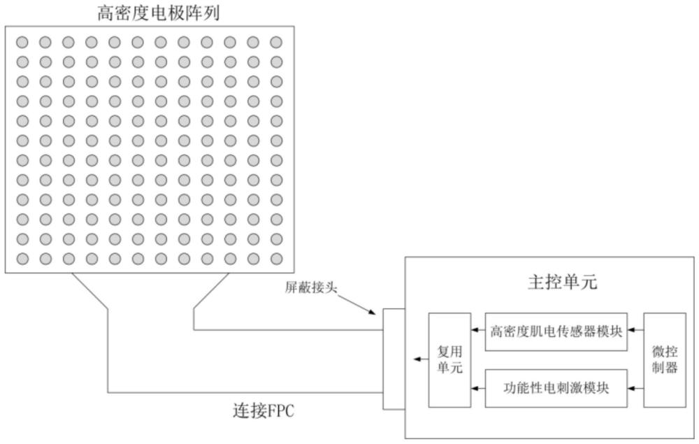 一种高密度的肌电采集与电刺激装置及其控制方法与流程