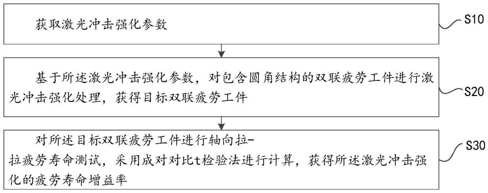 一种疲劳寿命增益率检测方法、装置、设备及介质与流程