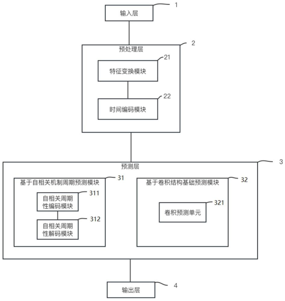 一种区域气溶胶光学厚度的时空预测模型及方法