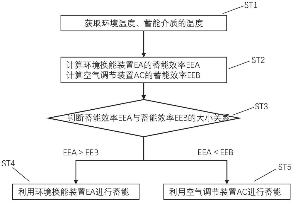 蓄能系统的控制方法与流程