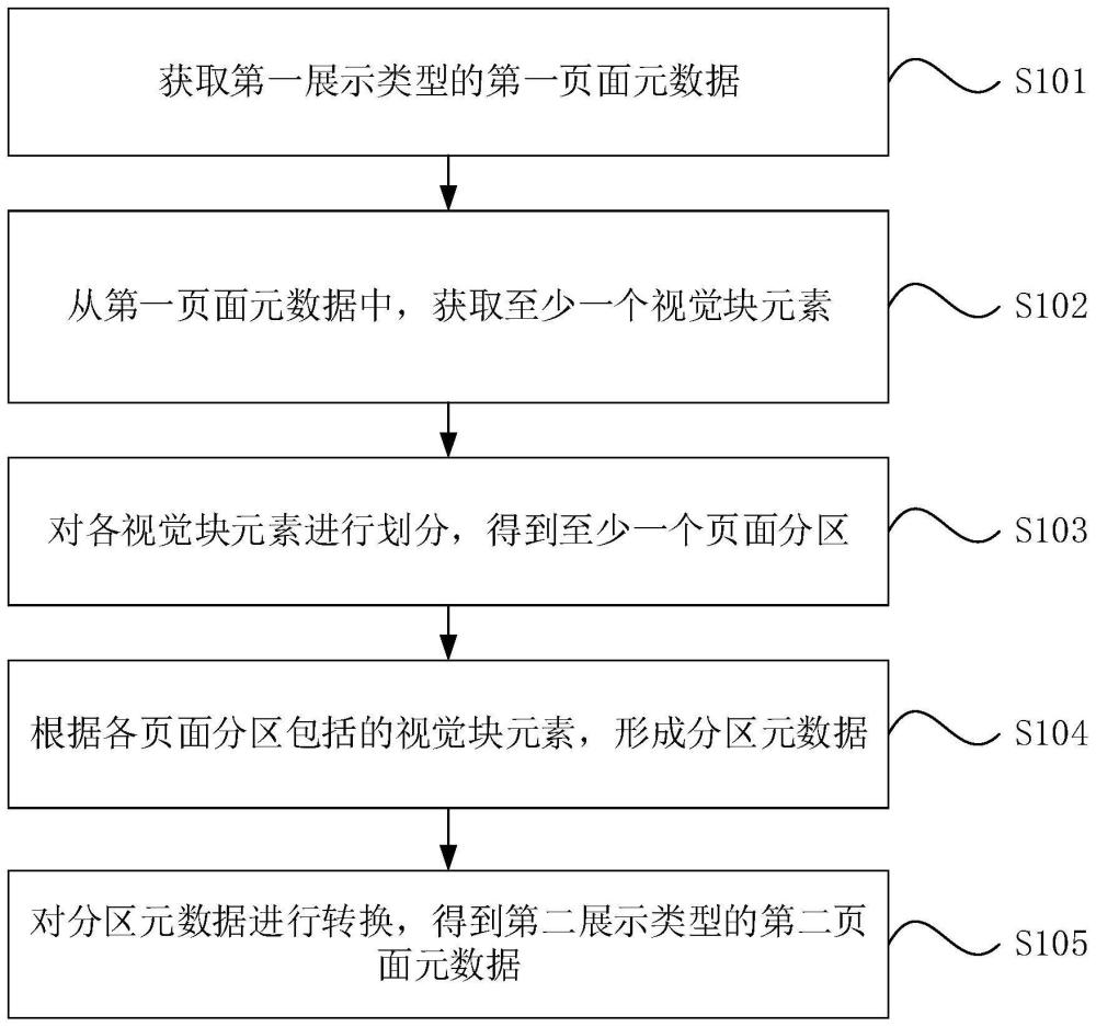 一种页面分区方法、装置、设备及介质与流程