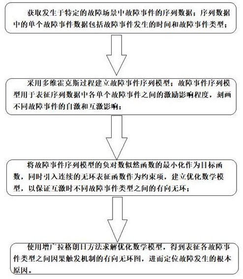 基于序列数据的故障事件因果发现方法、系统及存储介质