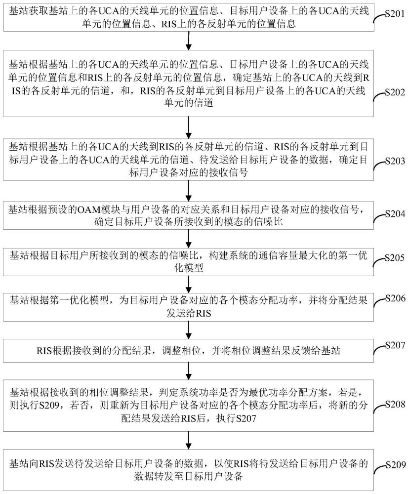 基于智能反射面的多用户涡旋电磁波的交替优化方法