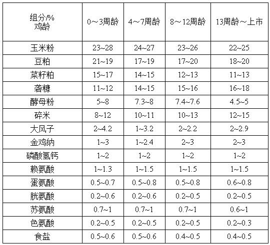 一种无抗文昌鸡健康饲养方法与流程