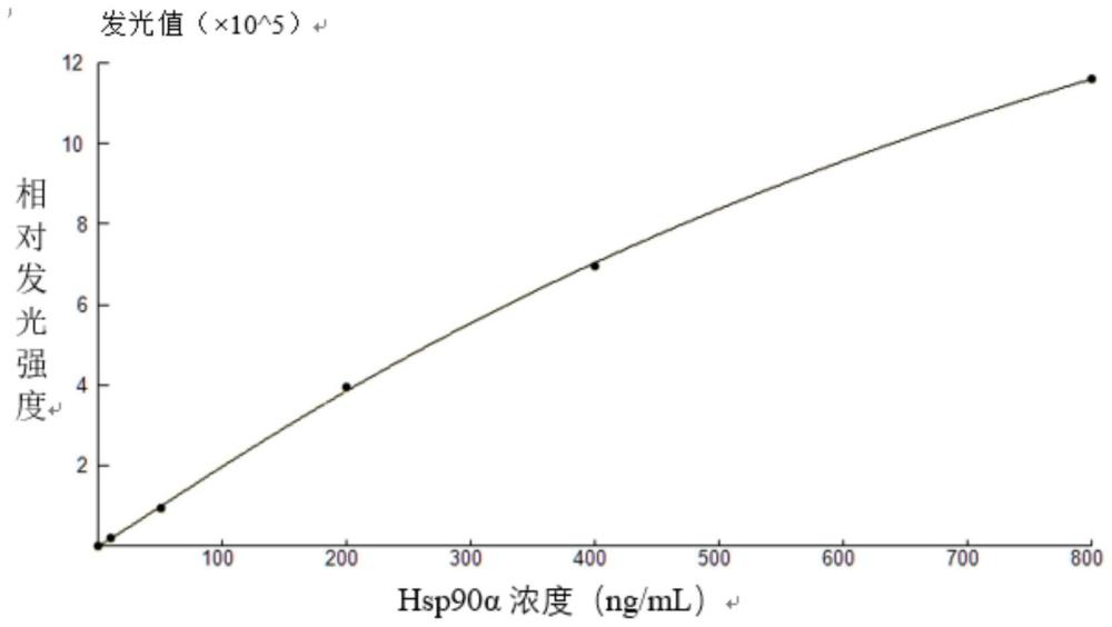 一种热休克蛋白90α化学发光检测试剂盒及其制备方法与流程