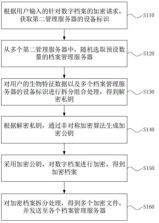 基于区块链的汽车金融数字档案管理方法及装置与流程