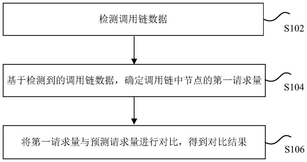 调用链数据的处理方法、装置、存储介质以及电子设备与流程